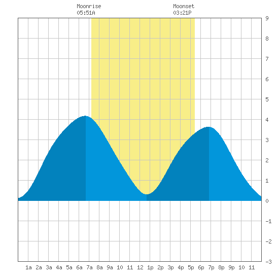 Fort Fisher tide chart for Friday, January 16, 2026