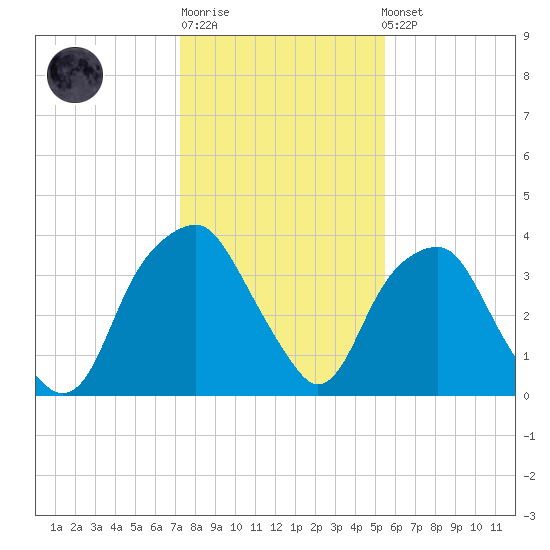 Fort Fisher tide chart for Sunday, January 18, 2026