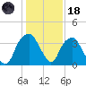 Fort Fisher tide chart for Sunday, January 18, 2026