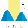 Fort Fisher tide chart for Thursday, January 1, 2026