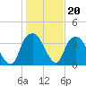 Fort Fisher tide chart for Tuesday, January 20, 2026