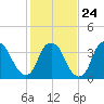 Fort Fisher tide chart for Saturday, January 24, 2026