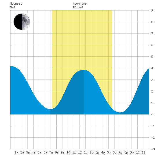 Fort Fisher tide chart for Sunday, January 25, 2026