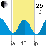 Fort Fisher tide chart for Sunday, January 25, 2026