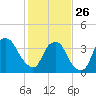 Fort Fisher tide chart for Monday, January 26, 2026