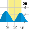 Fort Fisher tide chart for Thursday, January 29, 2026