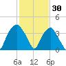 Fort Fisher tide chart for Friday, January 30, 2026