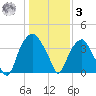 Fort Fisher tide chart for Saturday, January 3, 2026