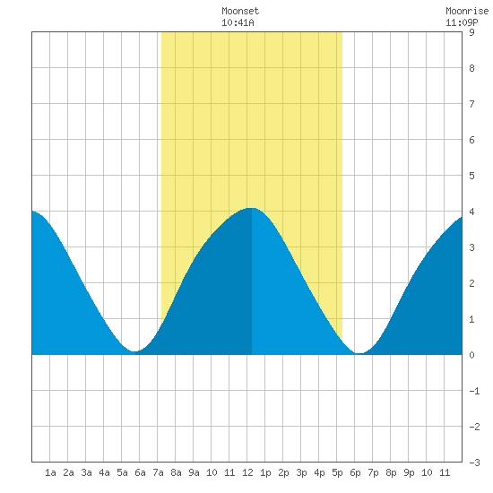 Fort Fisher tide chart for Thursday, January 8, 2026