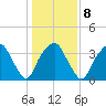 Fort Fisher tide chart for Thursday, January 8, 2026