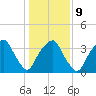 Fort Fisher tide chart for Friday, January 9, 2026