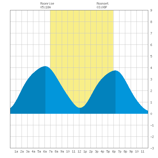 Fort Fisher tide chart for Saturday, February 14, 2026