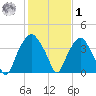 Fort Fisher tide chart for Sunday, February 1, 2026