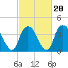 Fort Fisher tide chart for Friday, February 20, 2026