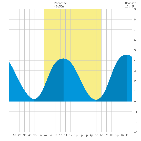 Fort Fisher tide chart for Saturday, February 21, 2026