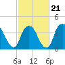 Fort Fisher tide chart for Saturday, February 21, 2026