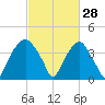 Fort Fisher tide chart for Saturday, February 28, 2026