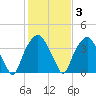 Fort Fisher tide chart for Tuesday, February 3, 2026