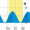 Fort Fisher tide chart for Wednesday, February 4, 2026