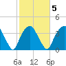 Fort Fisher tide chart for Thursday, February 5, 2026