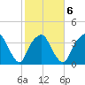 Fort Fisher tide chart for Friday, February 6, 2026