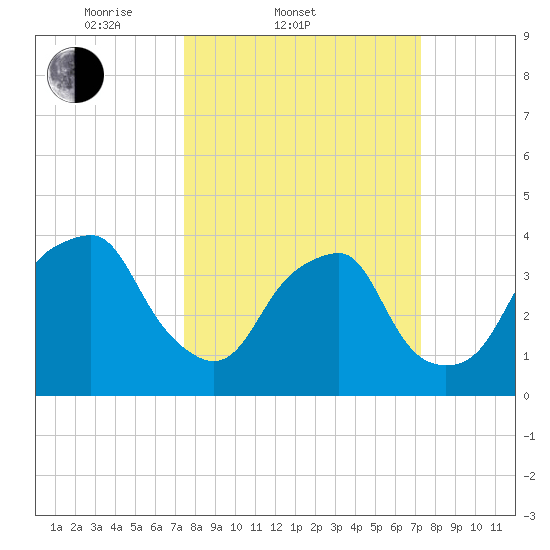 Fort Fisher tide chart for Wednesday, March 11, 2026