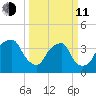 Fort Fisher tide chart for Wednesday, March 11, 2026