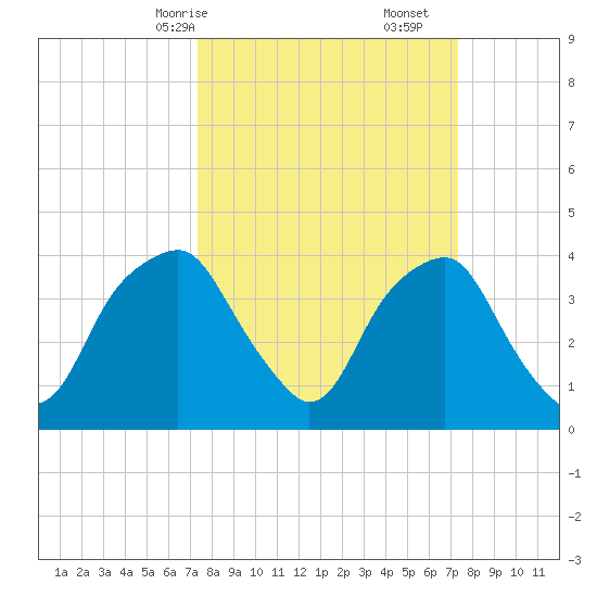 Fort Fisher tide chart for Sunday, March 15, 2026