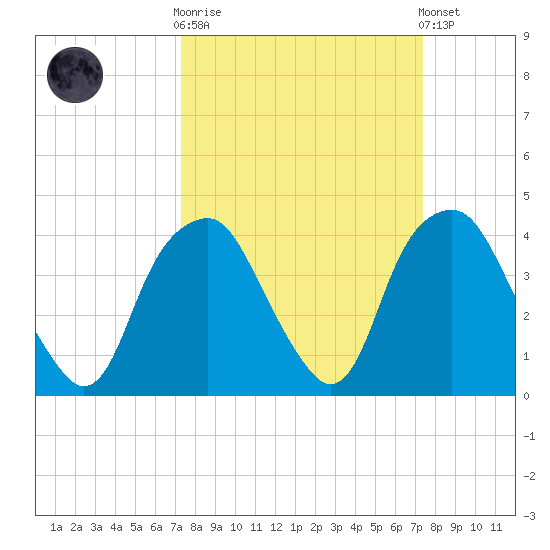Fort Fisher tide chart for Wednesday, March 18, 2026