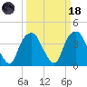 Fort Fisher tide chart for Wednesday, March 18, 2026