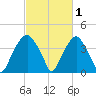 Fort Fisher tide chart for Sunday, March 1, 2026