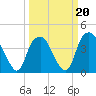 Fort Fisher tide chart for Friday, March 20, 2026