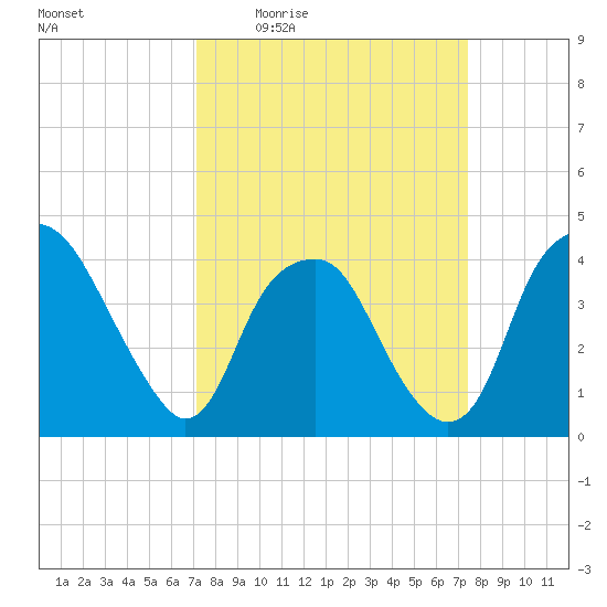 Fort Fisher tide chart for Monday, March 23, 2026