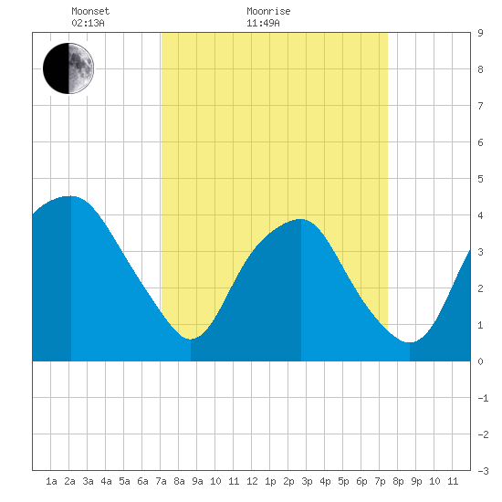 Fort Fisher tide chart for Wednesday, March 25, 2026