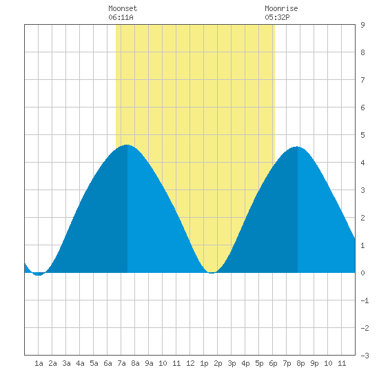 Fort Fisher tide chart for Monday, March 2, 2026