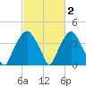 Fort Fisher tide chart for Monday, March 2, 2026