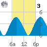 Fort Fisher tide chart for Tuesday, March 3, 2026