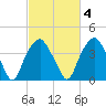 Fort Fisher tide chart for Wednesday, March 4, 2026