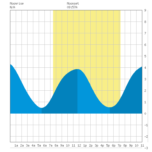 Fort Fisher tide chart for Sunday, March 8, 2026