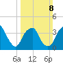 Fort Fisher tide chart for Sunday, March 8, 2026