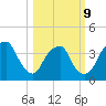 Fort Fisher tide chart for Monday, March 9, 2026