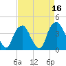 Fort Fisher tide chart for Thursday, April 16, 2026