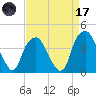Fort Fisher tide chart for Friday, April 17, 2026