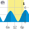 Fort Fisher tide chart for Wednesday, April 1, 2026