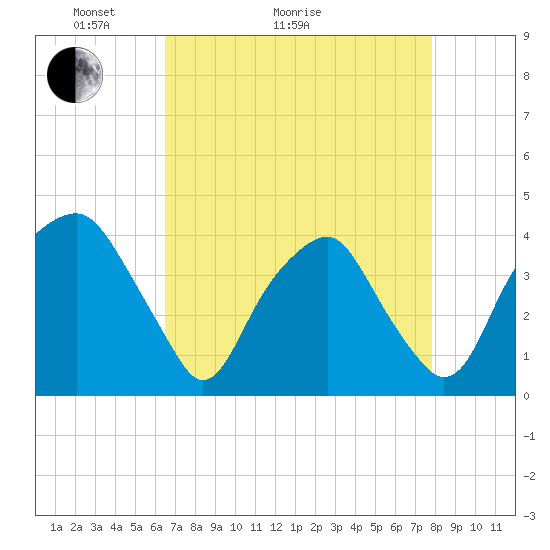 Fort Fisher tide chart for Thursday, April 23, 2026