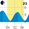 Fort Fisher tide chart for Thursday, April 23, 2026