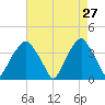 Fort Fisher tide chart for Monday, April 27, 2026