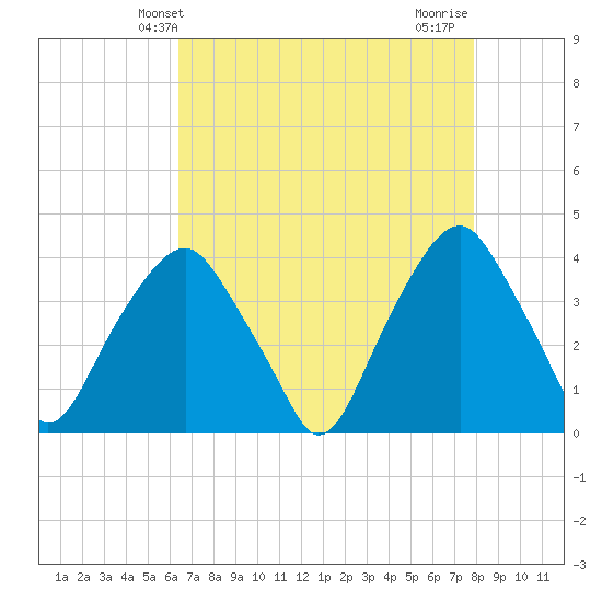 Fort Fisher tide chart for Tuesday, April 28, 2026
