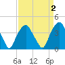 Fort Fisher tide chart for Thursday, April 2, 2026