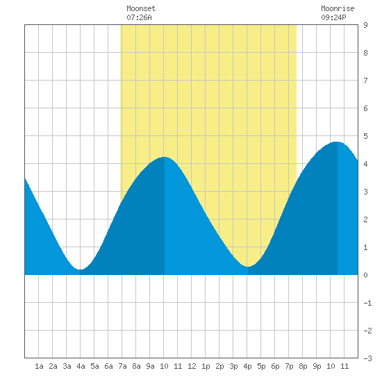 Fort Fisher tide chart for Friday, April 3, 2026